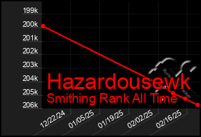 Total Graph of Hazardousewk