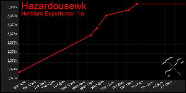 Last 7 Days Graph of Hazardousewk