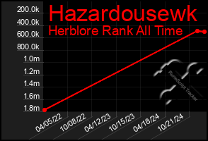 Total Graph of Hazardousewk