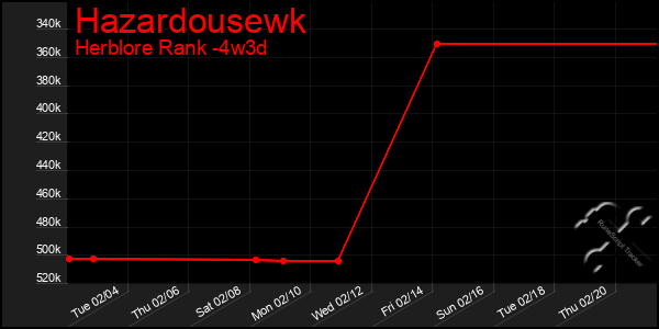 Last 31 Days Graph of Hazardousewk