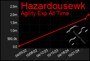 Total Graph of Hazardousewk