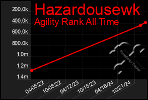 Total Graph of Hazardousewk