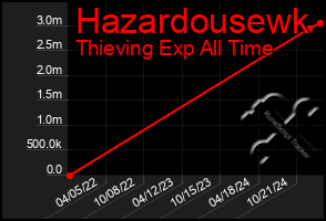 Total Graph of Hazardousewk