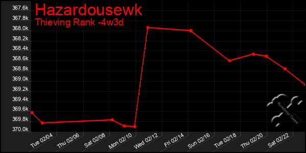 Last 31 Days Graph of Hazardousewk