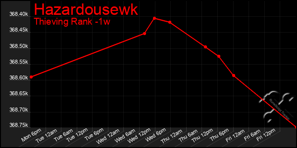 Last 7 Days Graph of Hazardousewk