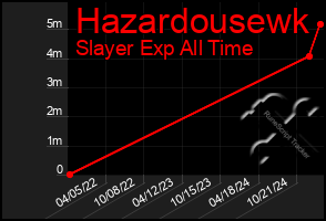 Total Graph of Hazardousewk