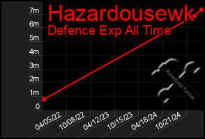 Total Graph of Hazardousewk