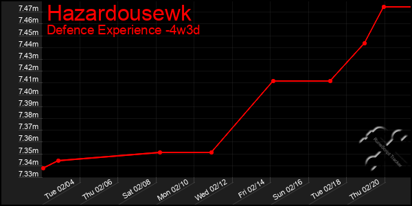 Last 31 Days Graph of Hazardousewk