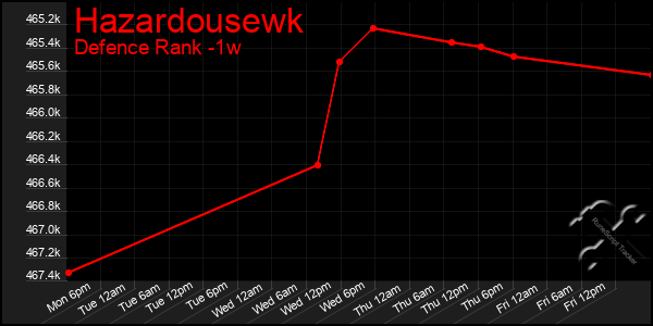 Last 7 Days Graph of Hazardousewk