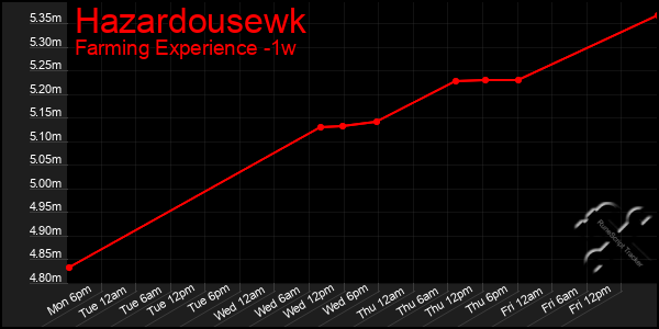 Last 7 Days Graph of Hazardousewk