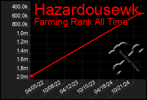 Total Graph of Hazardousewk