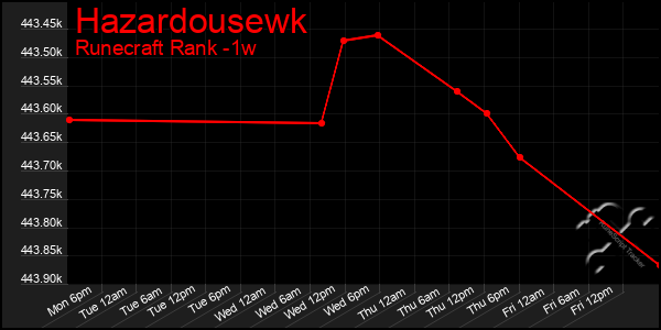 Last 7 Days Graph of Hazardousewk