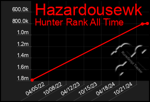 Total Graph of Hazardousewk