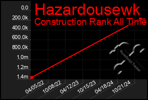 Total Graph of Hazardousewk