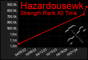 Total Graph of Hazardousewk