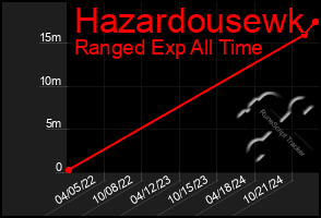 Total Graph of Hazardousewk