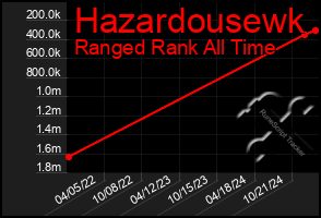 Total Graph of Hazardousewk