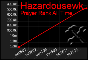 Total Graph of Hazardousewk