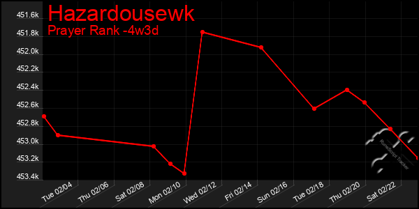 Last 31 Days Graph of Hazardousewk