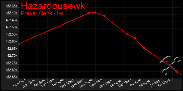 Last 7 Days Graph of Hazardousewk