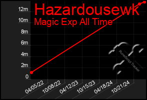 Total Graph of Hazardousewk