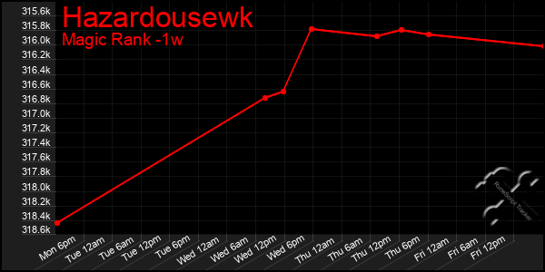 Last 7 Days Graph of Hazardousewk