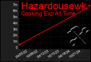 Total Graph of Hazardousewk