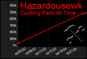 Total Graph of Hazardousewk