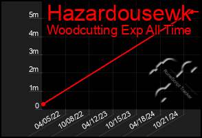 Total Graph of Hazardousewk