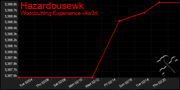 Last 31 Days Graph of Hazardousewk