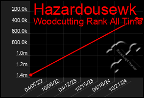 Total Graph of Hazardousewk