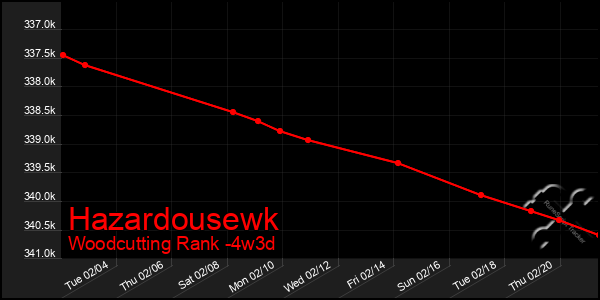 Last 31 Days Graph of Hazardousewk