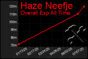 Total Graph of Haze Neefje