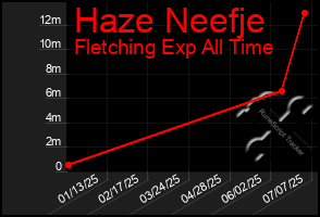 Total Graph of Haze Neefje