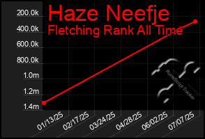 Total Graph of Haze Neefje