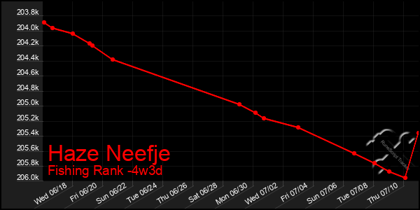 Last 31 Days Graph of Haze Neefje