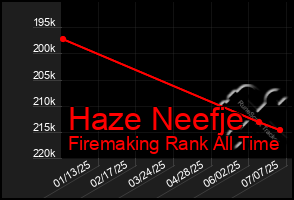 Total Graph of Haze Neefje