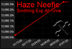 Total Graph of Haze Neefje
