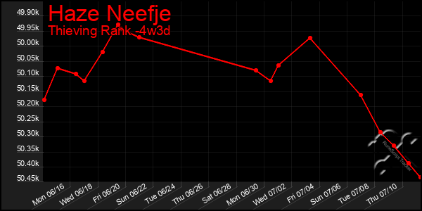 Last 31 Days Graph of Haze Neefje