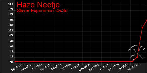 Last 31 Days Graph of Haze Neefje