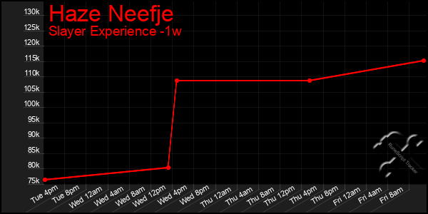 Last 7 Days Graph of Haze Neefje