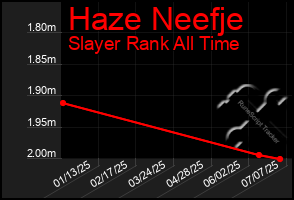 Total Graph of Haze Neefje