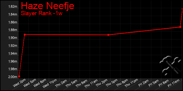 Last 7 Days Graph of Haze Neefje