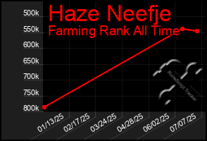 Total Graph of Haze Neefje