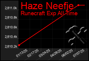 Total Graph of Haze Neefje