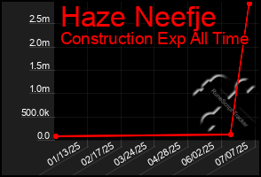 Total Graph of Haze Neefje