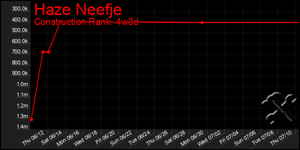 Last 31 Days Graph of Haze Neefje