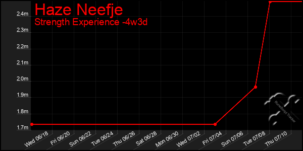 Last 31 Days Graph of Haze Neefje