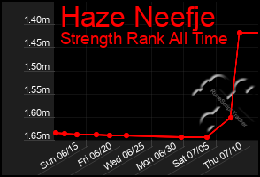 Total Graph of Haze Neefje