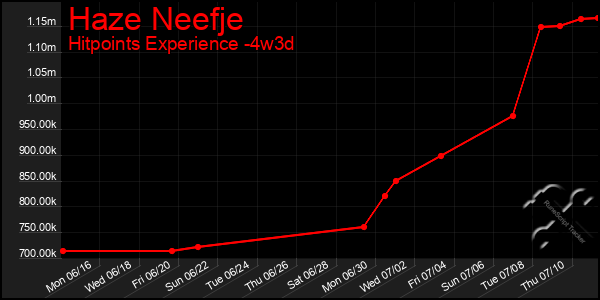 Last 31 Days Graph of Haze Neefje